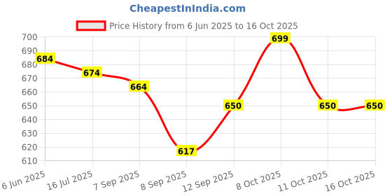 flipkart.com araami Orthopedic Coccyx Seat Cushion - For Tailbone Pain Relief Memory Foam Solid Orthopaedic Pillow Pack of 1 araami Price History Graph from 6 Jun 2025 to 16 Oct 2025
