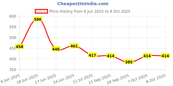 flipkart.com araami ORTHOPEDIC Memory Foam Memory Foam Solid Sleeping Pillow Pack of 1 araami Price History Graph from 6 Jun 2025 to 7 Oct 2025