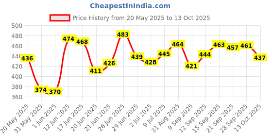 flipkart.com araami ORTHOPEDIC Solid Sleeping Memory Foam Solid Orthopaedic Pillow Pack of 1 araami Price History Graph from 20 May 2025 to 13 Oct 2025