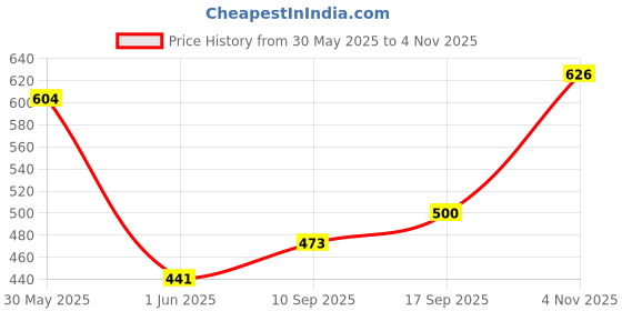 flipkart.com arabian aroma Bombshell Eau de Parfum - 50 ml arabian aroma Price History Graph from 30 May 2025 to 4 Nov 2025