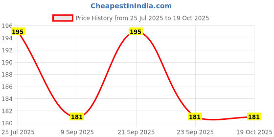 flipkart.com al sara fragrance ARABIAN-MUSK Long Lasting and Wide Range Musky, Woody al sara fragrance Price History Graph from 25 Jul 2025 to 18 Oct 2025