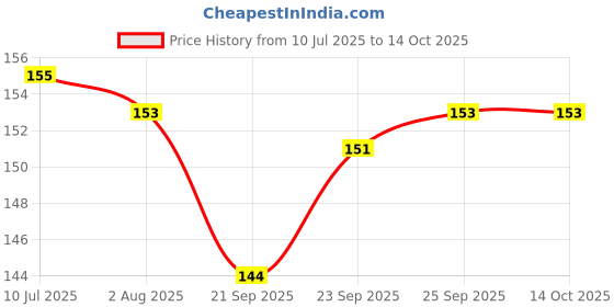 flipkart.com go woo Arabic Alphabet?(Arabic) Educational chart with Dust resistant Lamination go woo Price History Graph from 10 Jul 2025 to 14 Oct 2025