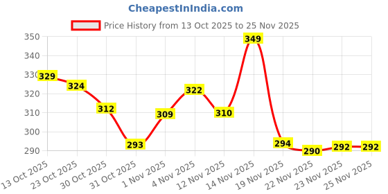 flipkart.com shrisyamen Arabic Analog Watch - For Men & Women Arabic shrisyamen Price History Graph from 13 Oct 2025 to 24 Nov 2025