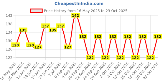 flipkart.com tanishka export Arabic Slow Burning Gogo Paper with Crushing Tray Unruled King 13 gsm Paper Roll tanishka export Price History Graph from 16 May 2025 to 23 Oct 2025