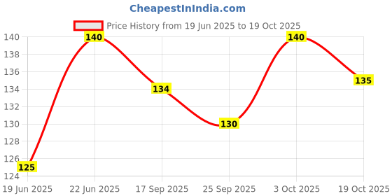flipkart.com captain gogo Arabic Slow Burning Paper with Filters Crushing Tray Unruled King 13 gsm Paper Roll captain gogo Price History Graph from 19 Jun 2025 to 19 Oct 2025