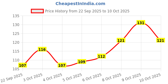 flipkart.com shrida ARABICAN WOOD Diffuser Set shrida Price History Graph from 22 Sep 2025 to 10 Oct 2025