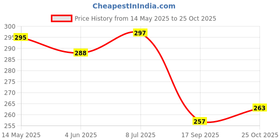 flipkart.com arabiyat Lamsat Harir Air Freshener, Oriental Room Freshener Spray arabiyat Price History Graph from 14 May 2025 to 25 Oct 2025