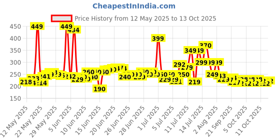 flipkart.com arabs Newest Windproof Double Layer Umbrella with Bottle Cover Umbrella for UV Protection & Rain Umbrella for Men & Women Umbrella arabs Price History Graph from 12 May 2025 to 13 Oct 2025