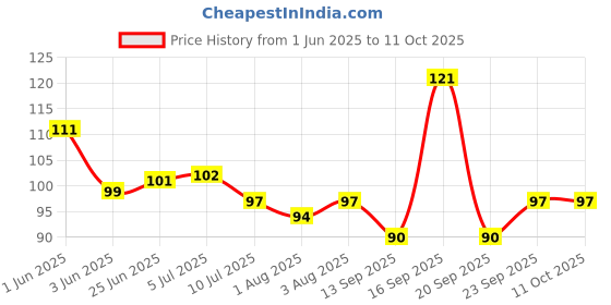 flipkart.com aradent Pack Of 1 Silicone Baby Finger Brush and Tongue Cleaner With Case Teether aradent Price History Graph from 1 Jun 2025 to 10 Oct 2025