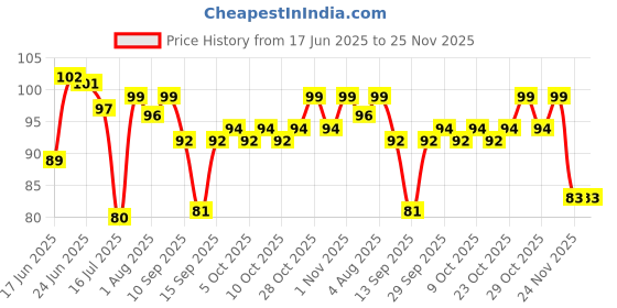 flipkart.com aradent Pack Of 1 Silicone Baby Finger Brush and Tongue Cleaner With Case Teether and Feeder aradent Price History Graph from 17 Jun 2025 to 25 Nov 2025