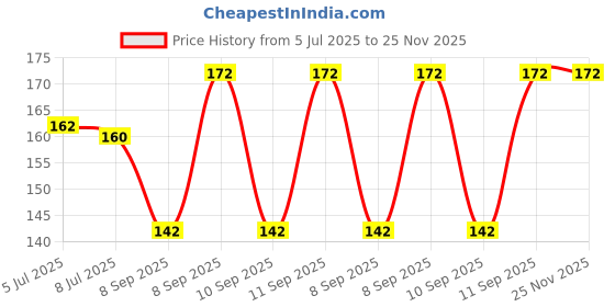 flipkart.com aradent Pack of 2, 1 Finger Brush, 1 Fruit Feeder Teether and Feeder aradent Price History Graph from 5 Jul 2025 to 25 Nov 2025