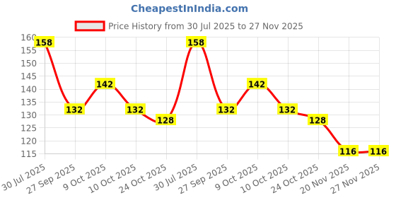 flipkart.com aradent Pack Of 2 Pcs Silicone Baby Finger Brush and Fruit Feeder for babies 1 Finger Brush, 1 Finger Brush, 1 Fruit Feeder Teether and Feeder aradent Price History Graph from 30 Jul 2025 to 27 Nov 2025