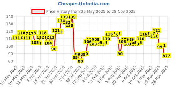 flipkart.com aradent Pack Of 2 Pcs Silicone Baby Infant Fruit Feeder Dummy Pacifier Newborn Nipple Teether and Feeder aradent Price History Graph from 25 May 2025 to 28 Nov 2025