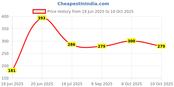 flipkart.com aradhaya Grey Polyester Runner aradhaya Price History Graph from 19 Jun 2025 to 10 Oct 2025