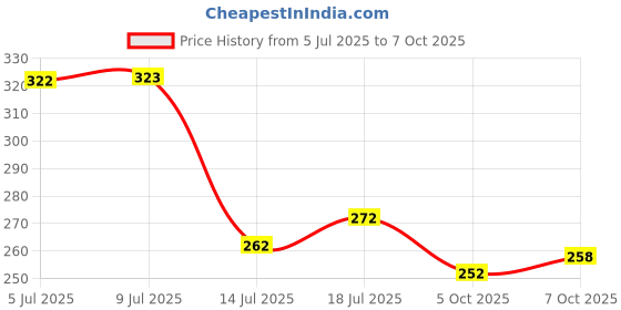 flipkart.com aradhaya Grey Polyester Runner aradhaya Price History Graph from 5 Jul 2025 to 7 Oct 2025