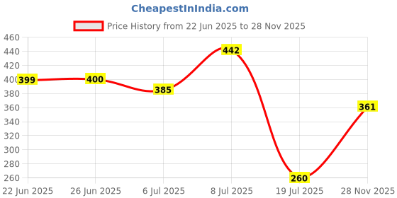 flipkart.com aradhaya Pink Polyester Runner aradhaya Price History Graph from 22 Jun 2025 to 28 Nov 2025