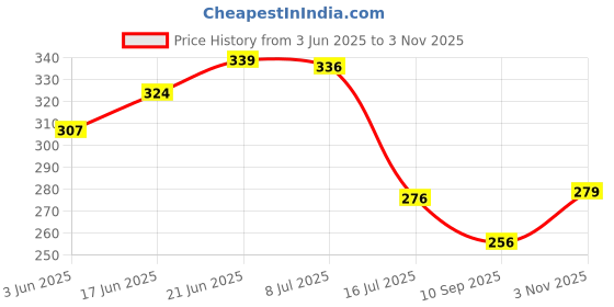 flipkart.com aradhaya Red Polyester Runner aradhaya Price History Graph from 3 Jun 2025 to 3 Nov 2025