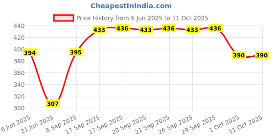 flipkart.com aradhna tex dft-0128 Egg Cooker aradhna tex Price History Graph from 6 Jun 2025 to 11 Oct 2025