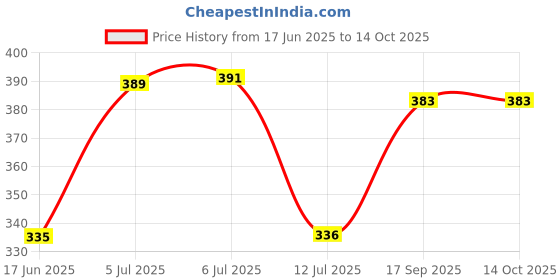 flipkart.com aradhya collection Cute And Intresting Rabbit Musical Toys for kids aradhya collection Price History Graph from 17 Jun 2025 to 13 Oct 2025