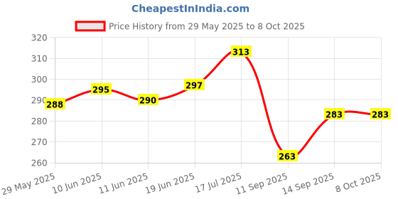 flipkart.com aradhya collection Dancing and Spinning Rolling Doll Tumble Monkey Toy Voice Control Banana Monkey aradhya collection Price History Graph from 29 May 2025 to 8 Oct 2025