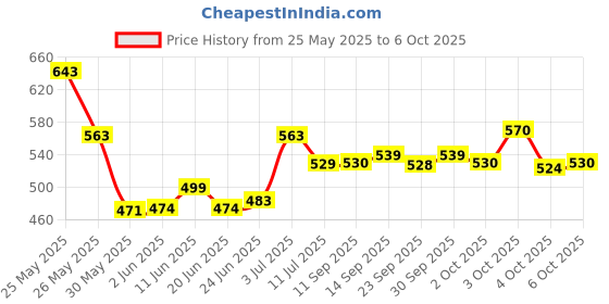 flipkart.com aradhya collection Mini Karaoke Bluetooth Speaker with Microphone Kids Music Singing Toys aradhya collection Price History Graph from 25 May 2025 to 6 Oct 2025