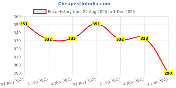 flipkart.com Aradhya Collection Night Scope Binocular Binoculars Price History Graph from 27 Aug 2025 to 1 Dec 2025