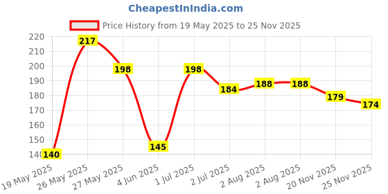 flipkart.com aradhya collections BABY PILLOW Microfibre Toons & Characters Baby Pillow Pack of 1 aradhya collections Price History Graph from 19 May 2025 to 25 Nov 2025