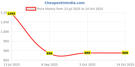 flipkart.com aradhya ES1004 Jug Glass Set aradhya Price History Graph from 13 Jul 2025 to 14 Oct 2025