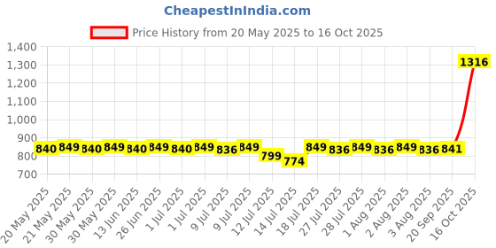 flipkart.com aradhya Table Top Manual Water Dispenser Bottled Water Dispenser aradhya Price History Graph from 20 May 2025 to 16 Oct 2025
