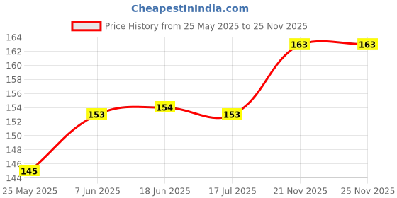 flipkart.com aradhya traders Printed PVC Television cover Protector for 32 inch Led Lcd Smart - Waterproof Price History Graph from 25 May 2025 to 25 Nov 2025