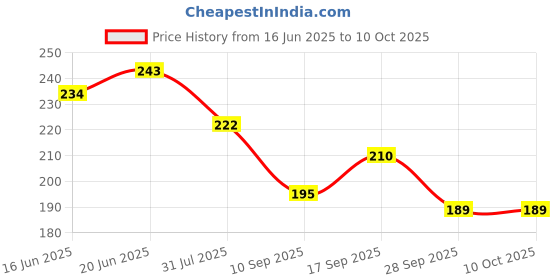 flipkart.com aradhya traders Top Loading Washing Machine Cover aradhya traders Price History Graph from 16 Jun 2025 to 9 Oct 2025