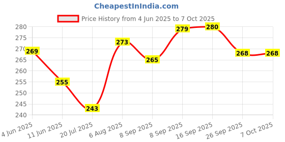 flipkart.com aradhyaboutique 1 Count 4 Tucks Blouse Paper Cutting Patterns | All Size 28 To 42 | Belt Blouse farma Cross Stitch Matte Cloth aradhyaboutique Price History Graph from 4 Jun 2025 to 7 Oct 2025