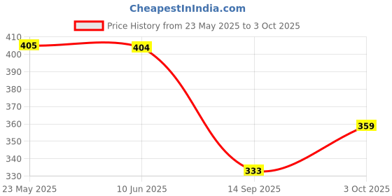 flipkart.com aradhyaom Digital Black Clock aradhyaom Price History Graph from 23 May 2025 to 3 Oct 2025