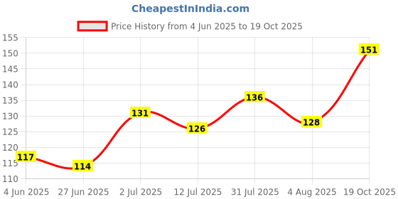 flipkart.com AraExports Satin Silk Teal Blue 14 Women Wrap Saree Petticoat Underskirt Innerwear Satin Blend Petticoat Price History Graph from 4 Jun 2025 to 19 Oct 2025