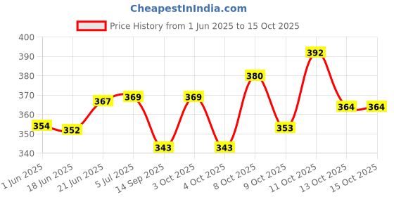 flipkart.com rudra centre Aragaja Exotic Paste - 1.5 gms rudra centre Price History Graph from 1 Jun 2025 to 13 Oct 2025