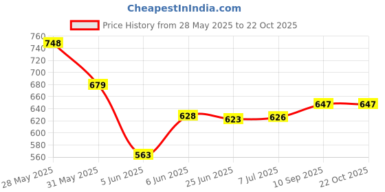 flipkart.com araico by lexpure lex7645 Media Wire Connector araico by lexpure Price History Graph from 28 May 2025 to 22 Oct 2025
