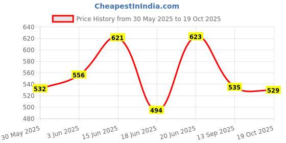 flipkart.com araico by lexpure silver Media Wire Connector araico by lexpure Price History Graph from 30 May 2025 to 19 Oct 2025