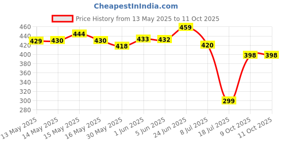 flipkart.com arain fit Back Stretcher Multi-Level Lumbar Support spine Board for Lower and Upper back Back / Lumbar Support arain fit Price History Graph from 13 May 2025 to 9 Oct 2025