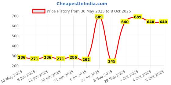 flipkart.com arainfit Black Double Spring Tummy Trimmer For Ab Exercise For Men And Women Ab Exerciser arainfit Price History Graph from 30 May 2025 to 6 Oct 2025
