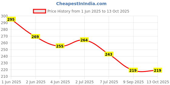 flipkart.com arainfit Spring Tummy Trimmer Men and Women for Abs Workout Stomach Exercise Machine Ab Exerciser arainfit Price History Graph from 1 Jun 2025 to 12 Oct 2025