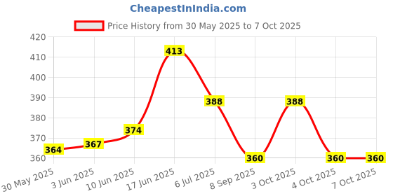 flipkart.com arainfit Tummy Trimmer Ab Exerciser arainfit Price History Graph from 30 May 2025 to 6 Oct 2025