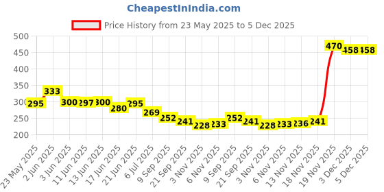 flipkart.com arainfit Tummy Twister Abdominal ABS Exerciser Workout Waist Trimmer for Men and Women Ab Exerciser arainfit Price History Graph from 23 May 2025 to 3 Dec 2025