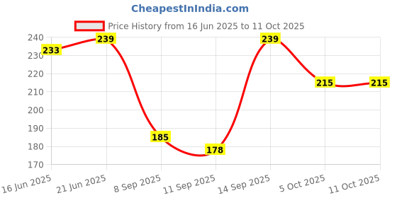 flipkart.com ARAIZE ENTERPRISES Tata Sky Remote Set Top HD Tatasky Box and Suitable for SD Remote Control Tata Sky Remote Original Set Top HD Tatasky Box Tata sky Remote Controller Price History Graph from 16 Jun 2025 to 10 Oct 2025