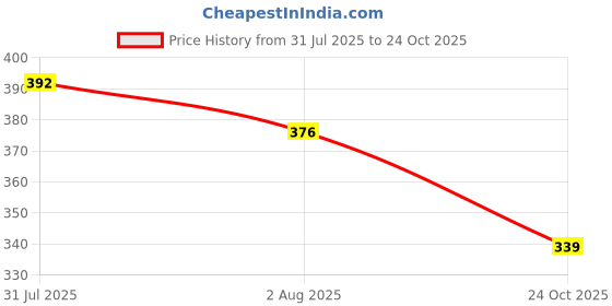 flipkart.com araldite standard epoxy adhesive tube pack ( RESIN-100G + HARDNER 80G ) pack of 1 pc araldite Price History Graph from 31 Jul 2025 to 24 Oct 2025