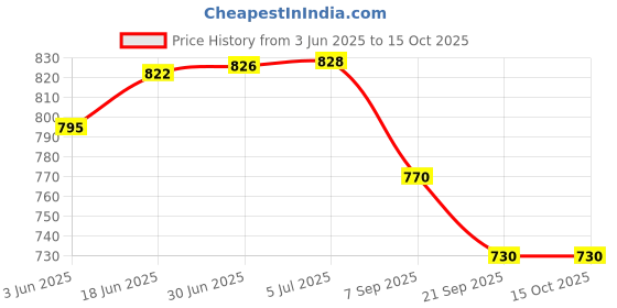 flipkart.com ARAMBHA SKINFOLD CALIPER KIT LARGE Body Fat Analyzer Price History Graph from 3 Jun 2025 to 14 Oct 2025