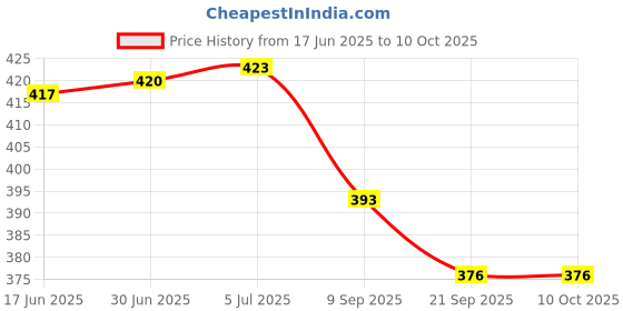 flipkart.com ARAMBHA SKINFOLD CALIPER SET Body Fat Analyzer Price History Graph from 17 Jun 2025 to 10 Oct 2025