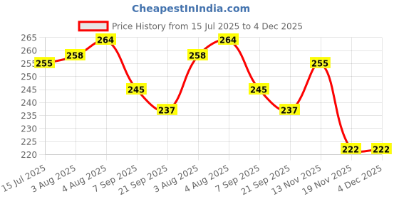flipkart.com ARAMBHA SKINFOLD CALIPER SMALL Body Fat Analyzer Price History Graph from 15 Jul 2025 to 4 Dec 2025