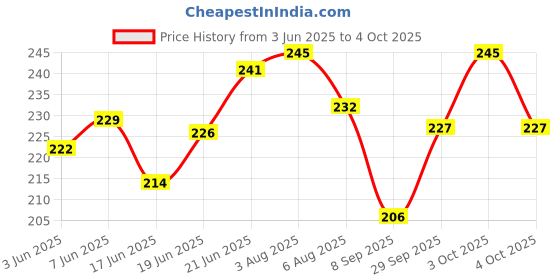 flipkart.com arambha WEEKLY AND 4 TIMES PER DAY PILL BOX-BOX TYPE Pill Box arambha Price History Graph from 3 Jun 2025 to 4 Oct 2025