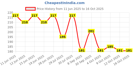 flipkart.com aramco india 7" inches Salon Professional barber scissor Multi purpose Scissors aramco india Price History Graph from 11 Jun 2025 to 16 Oct 2025