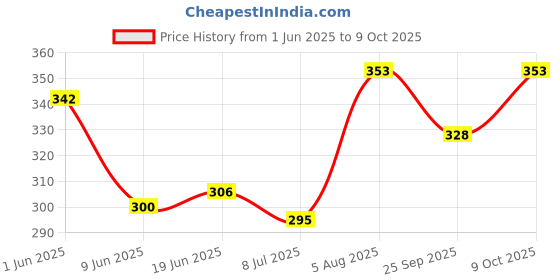 flipkart.com aramco india AramCo MasterTrim Duo| Barber scissor with super fine razor and elegant comb Scissors aramco india Price History Graph from 1 Jun 2025 to 9 Oct 2025